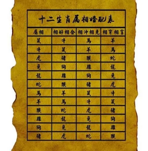 十二生肖男女婚配:十二生肖属相合婚配对表